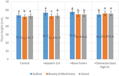 Comprehensive evaluation of fertilizer treatments on biometric traits and marketable tuber weight across diverse potato varieties